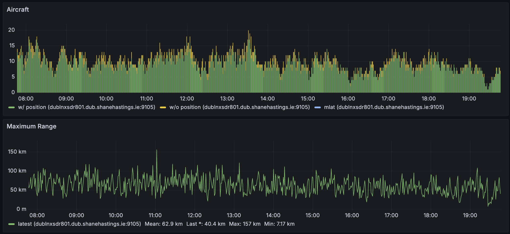 12 hour snapshot of data showing timeseries data of the number of aircraft tracked and range of furthest detected aircraft on 15th July 2025.