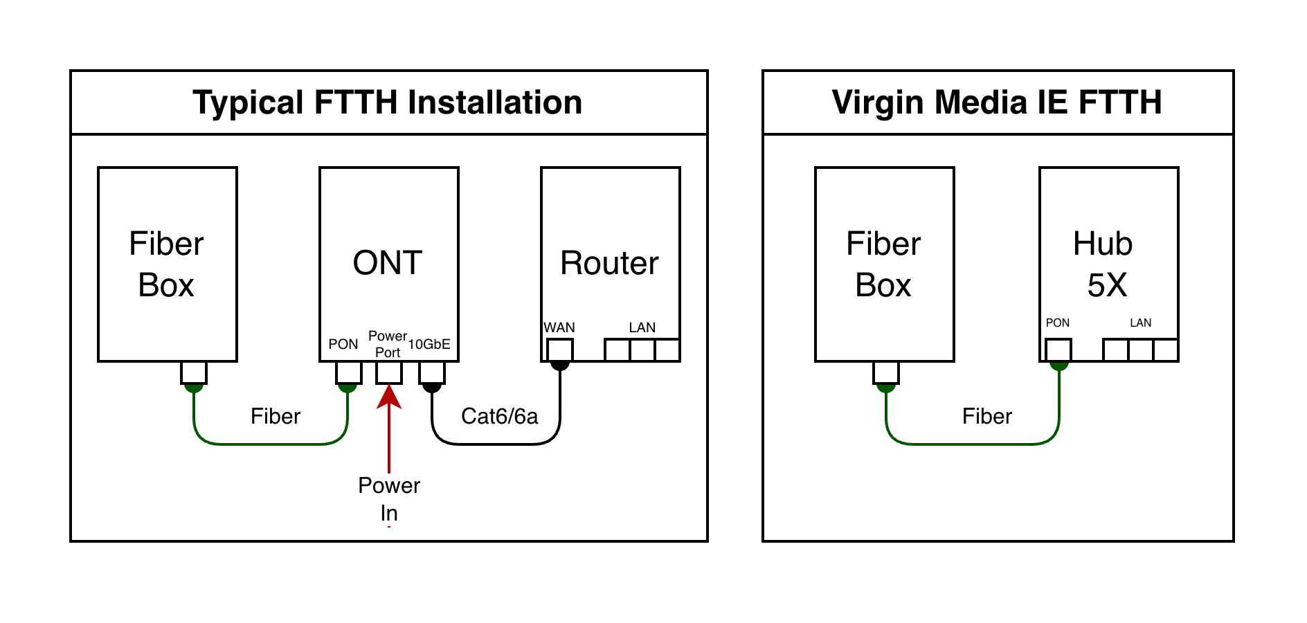 Basic diagram showing the difference between a standard XGS-PON installation and Virgin's integrated ONT. With the typical installation, you can usually cable your own router directly to the ONT using an ethernet connection and bypass the ISP's router entirely. With the Hub 5X having an integrated ONT, this means we don't have any option but to use it.